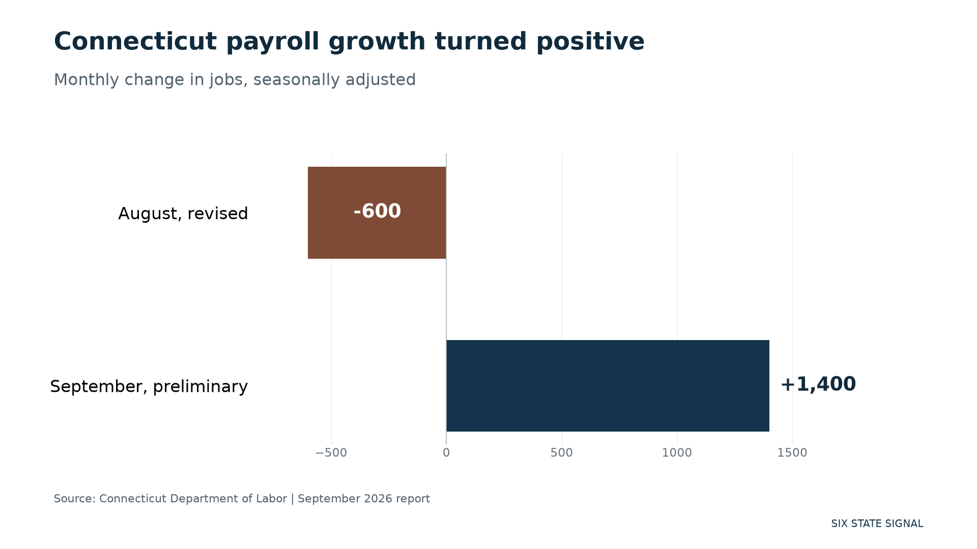 Connecticut monthly payroll changes: August -600, September +1,400. Seasonally adjusted.