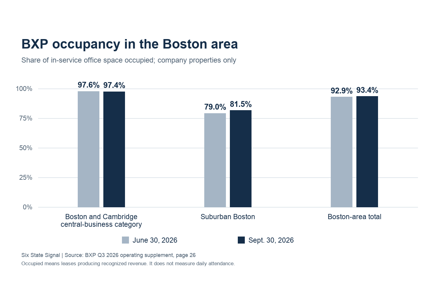 BXP Boston-area office occupancy rose from 92.9% in June to 93.4% in September. Suburban occupancy rose from 79% to 81.5%, while the Boston and Cambridge central-business category dipped from 97.6% to 97.4%.