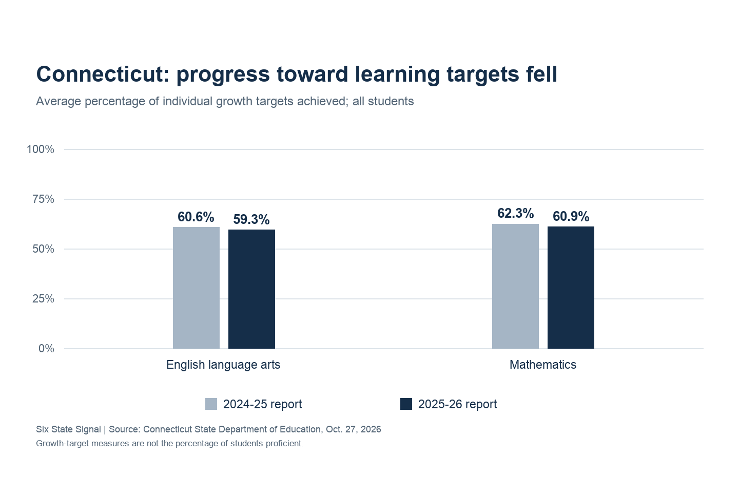 Average growth-target progress fell from 60.6% to 59.3% in English and from 62.3% to 60.9% in math between the 2024-25 and 2025-26 Connecticut reports.