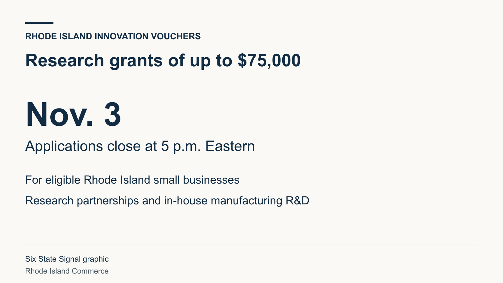 Rhode Island Innovation Voucher applications for up to $75,000 close Nov. 3 at 5 p.m. Eastern.