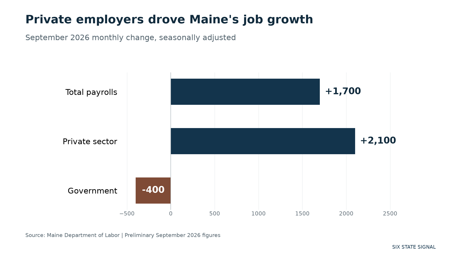 Maine monthly payroll changes: total +1,700, private +2,100, government -400. Seasonally adjusted.