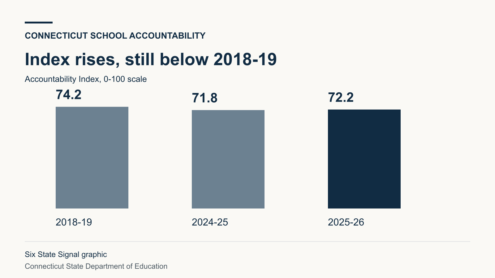 Connecticut Accountability Index: 74.2 in 2018-19, 71.8 in 2024-25 and 72.2 in 2025-26.