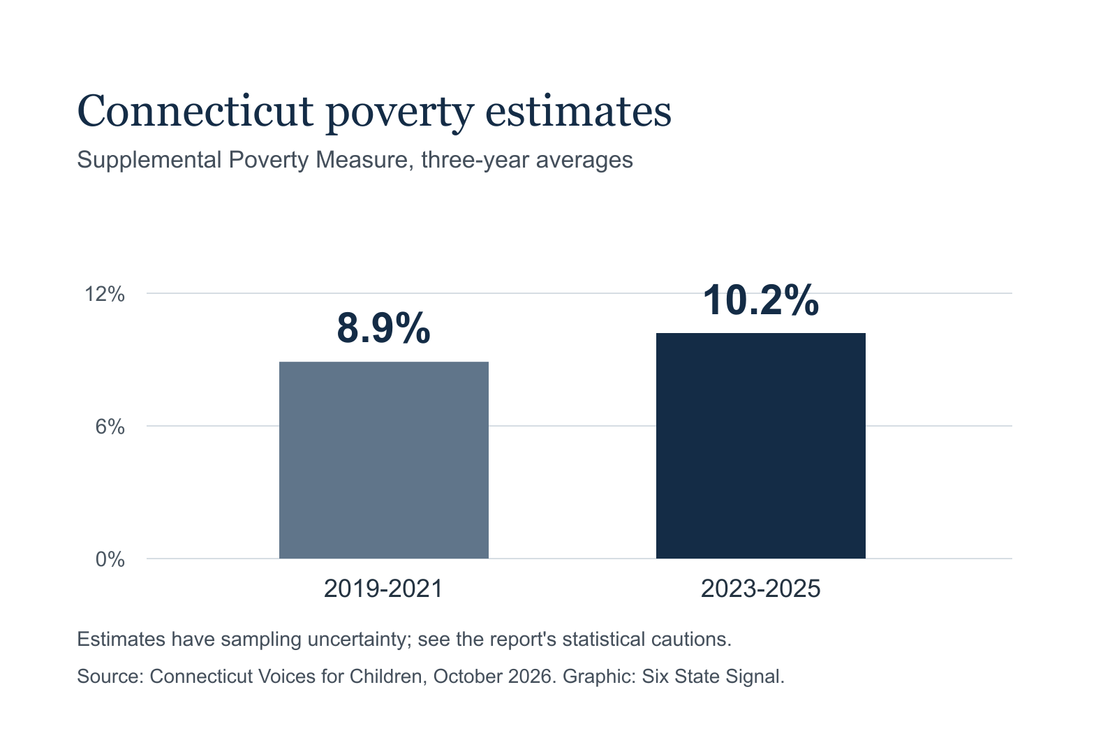 Bar chart showing Connecticut's estimated Supplemental Poverty Measure rate: 8.9 percent in 2019-2021 and 10.2 percent in 2023-2025. Estimates have sampling uncertainty.