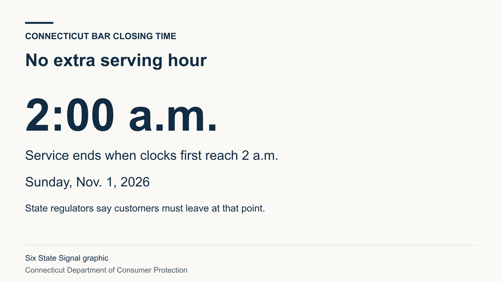 Connecticut alcohol service ends when clocks first reach 2 a.m. Nov. 1, despite the clocks then moving back to 1 a.m.