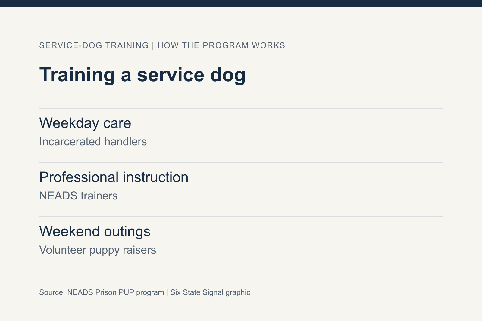 Service-dog training combines weekday care by incarcerated handlers, professional NEADS instruction and weekend outings with volunteer puppy raisers.