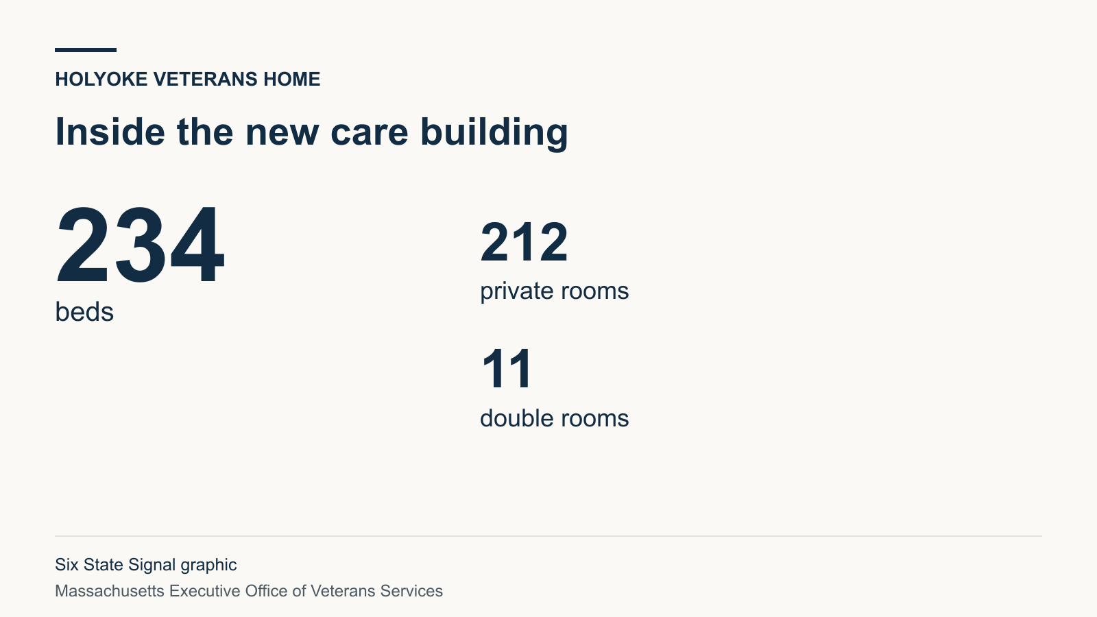 Graphic showing 234 beds, 212 private rooms and 11 double rooms in the new Holyoke veterans home.