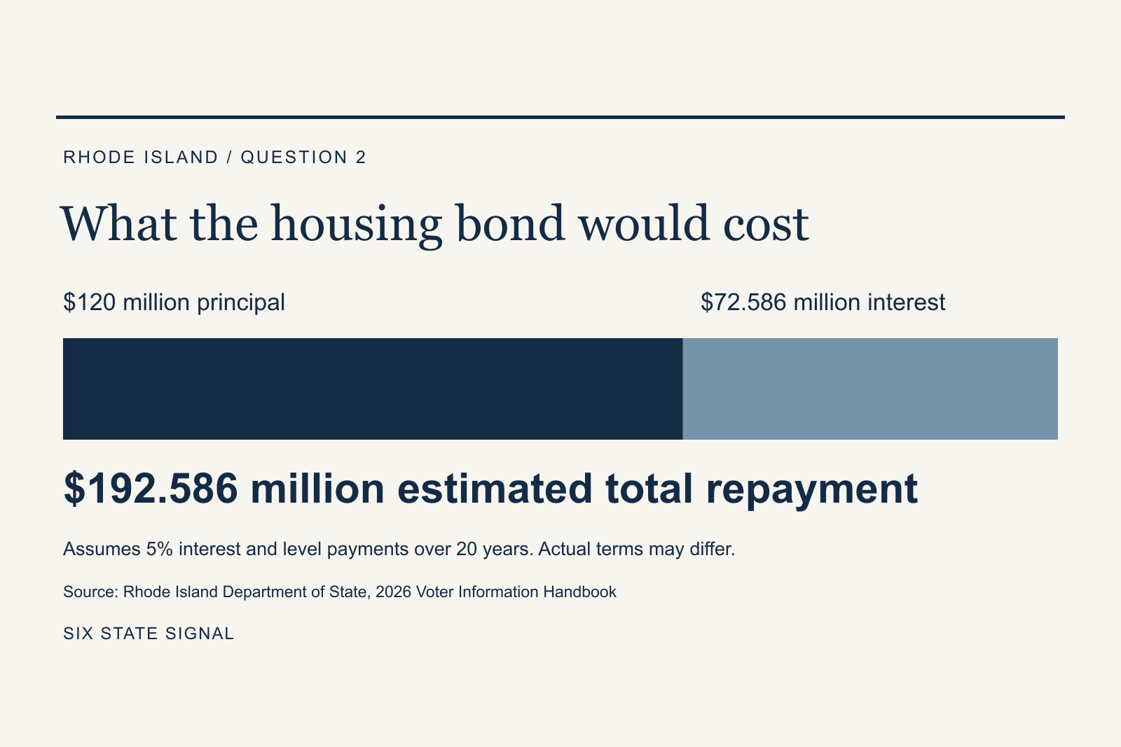 Chart showing $120 million in proposed housing borrowing plus $72.586 million in estimated interest, totaling $192.586 million.