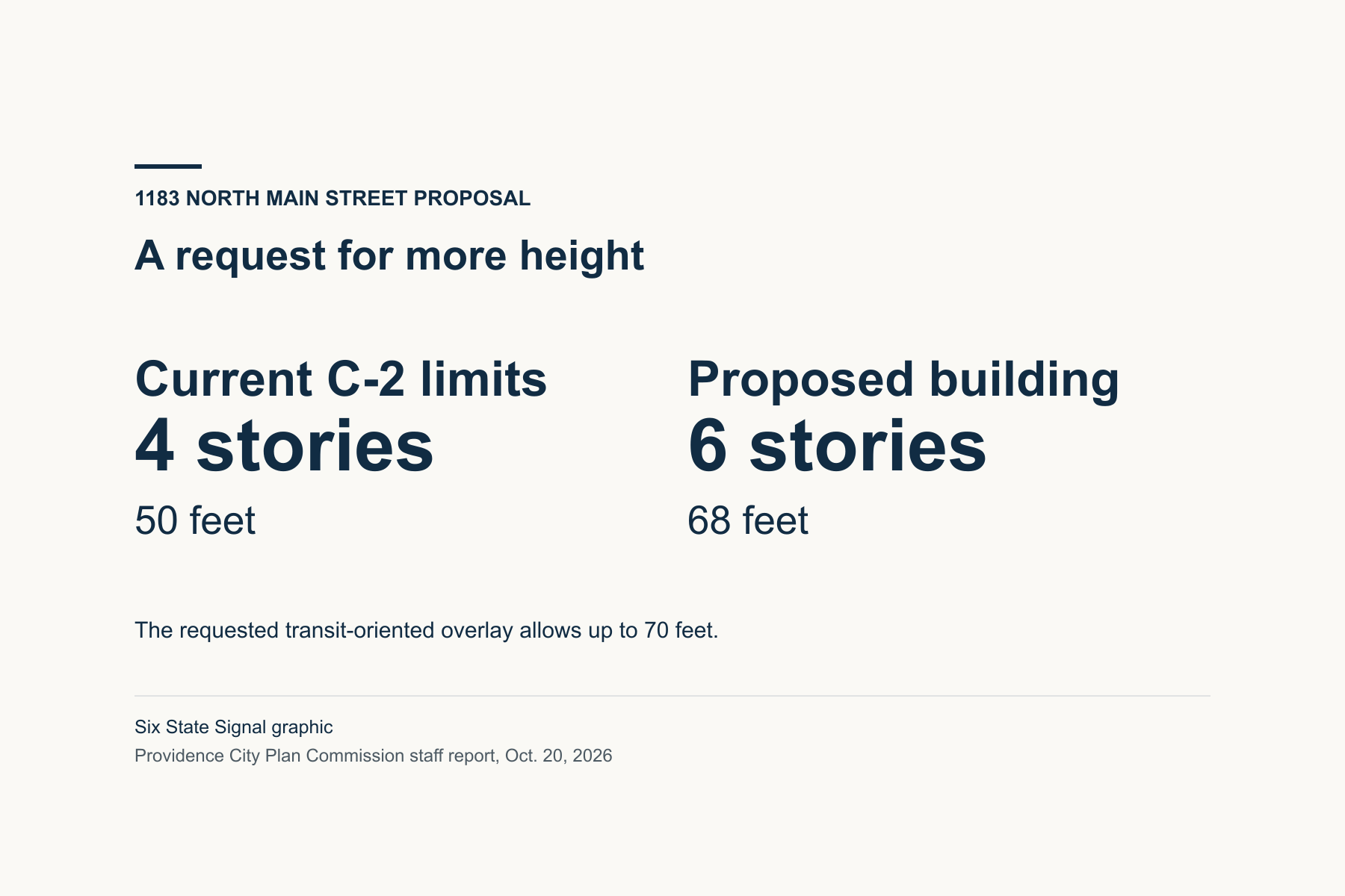 The Oct. 20 staff report compares existing four-story, 50-foot zoning limits with a proposed six-story, 68-foot building at 1183 North Main Street.