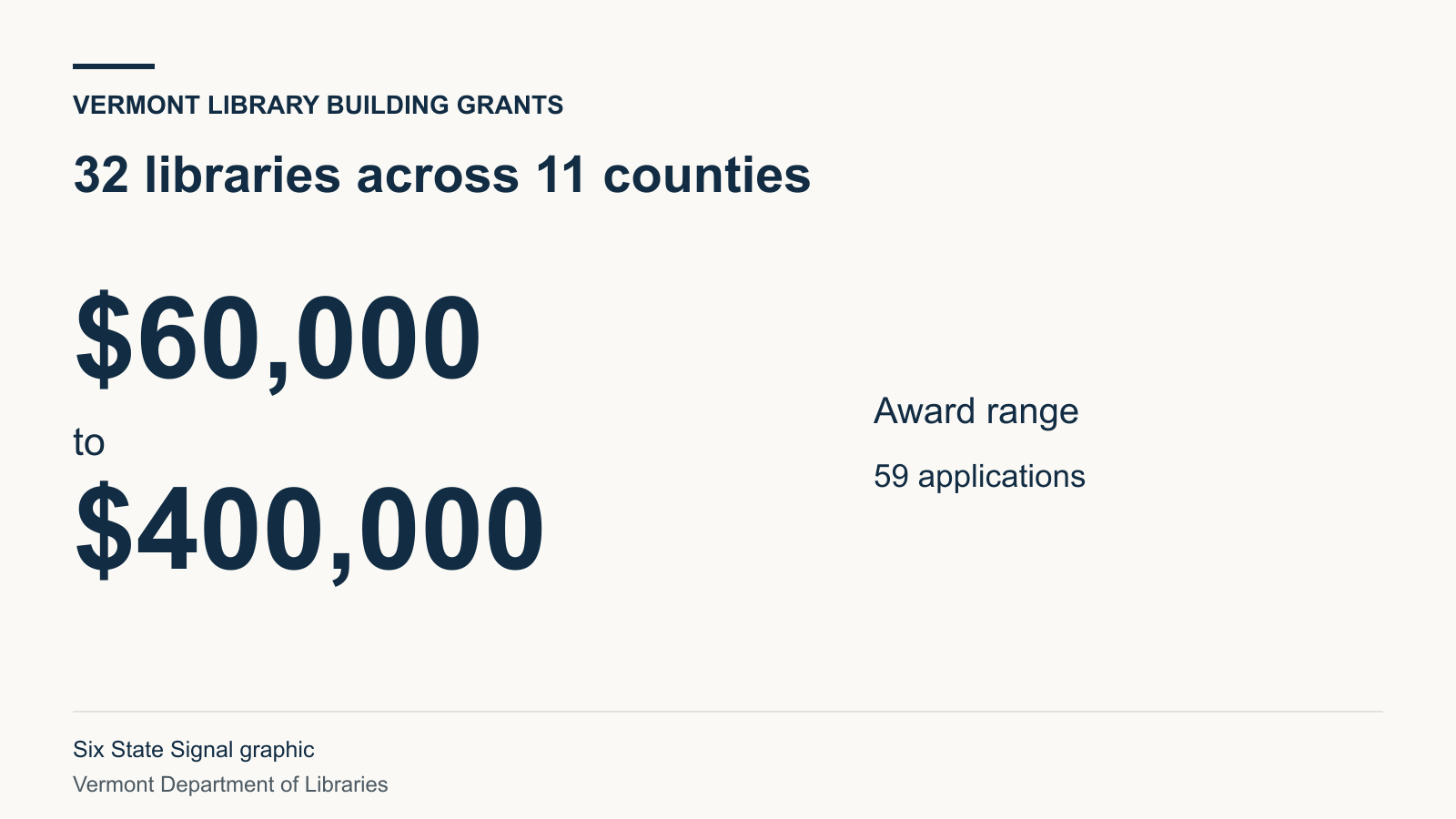 Thirty-two Vermont libraries in 11 counties won building grants ranging from $60,000 to $400,000.