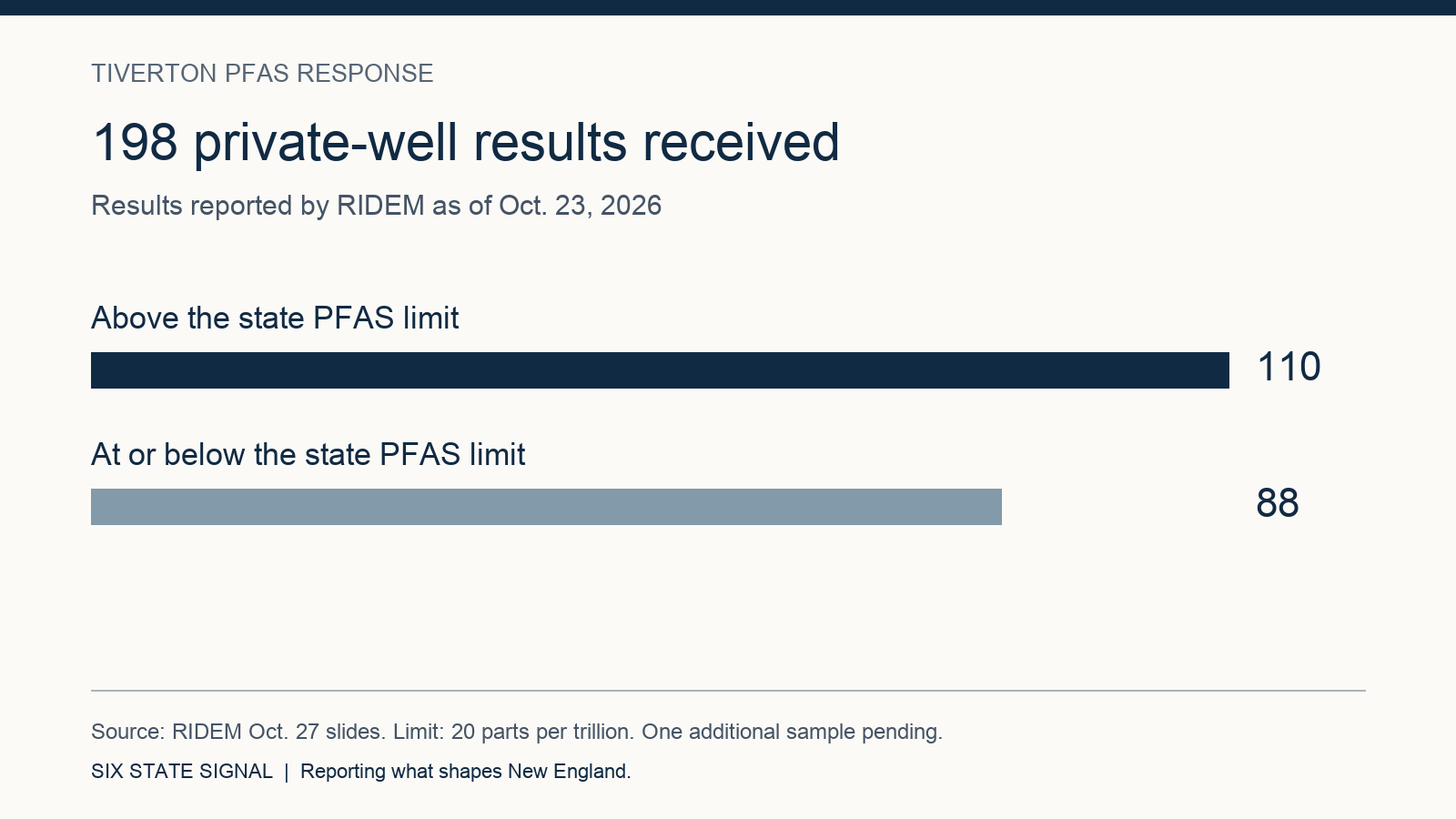 Of 198 Tiverton private-well results, 110 exceeded the state PFAS limit and 88 were at or below it.