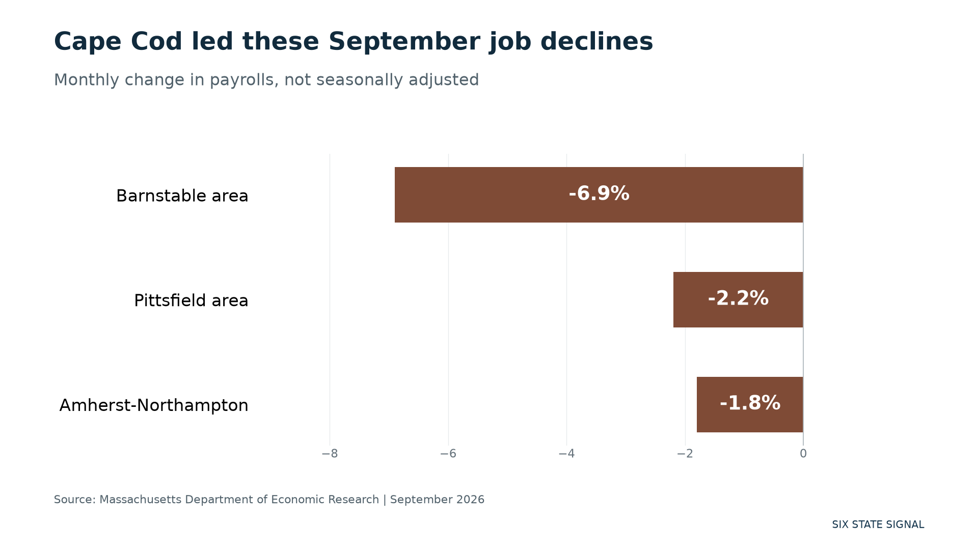 Unadjusted September payroll changes: Barnstable -6.9%, Pittsfield -2.2%, Amherst-Northampton -1.8%.