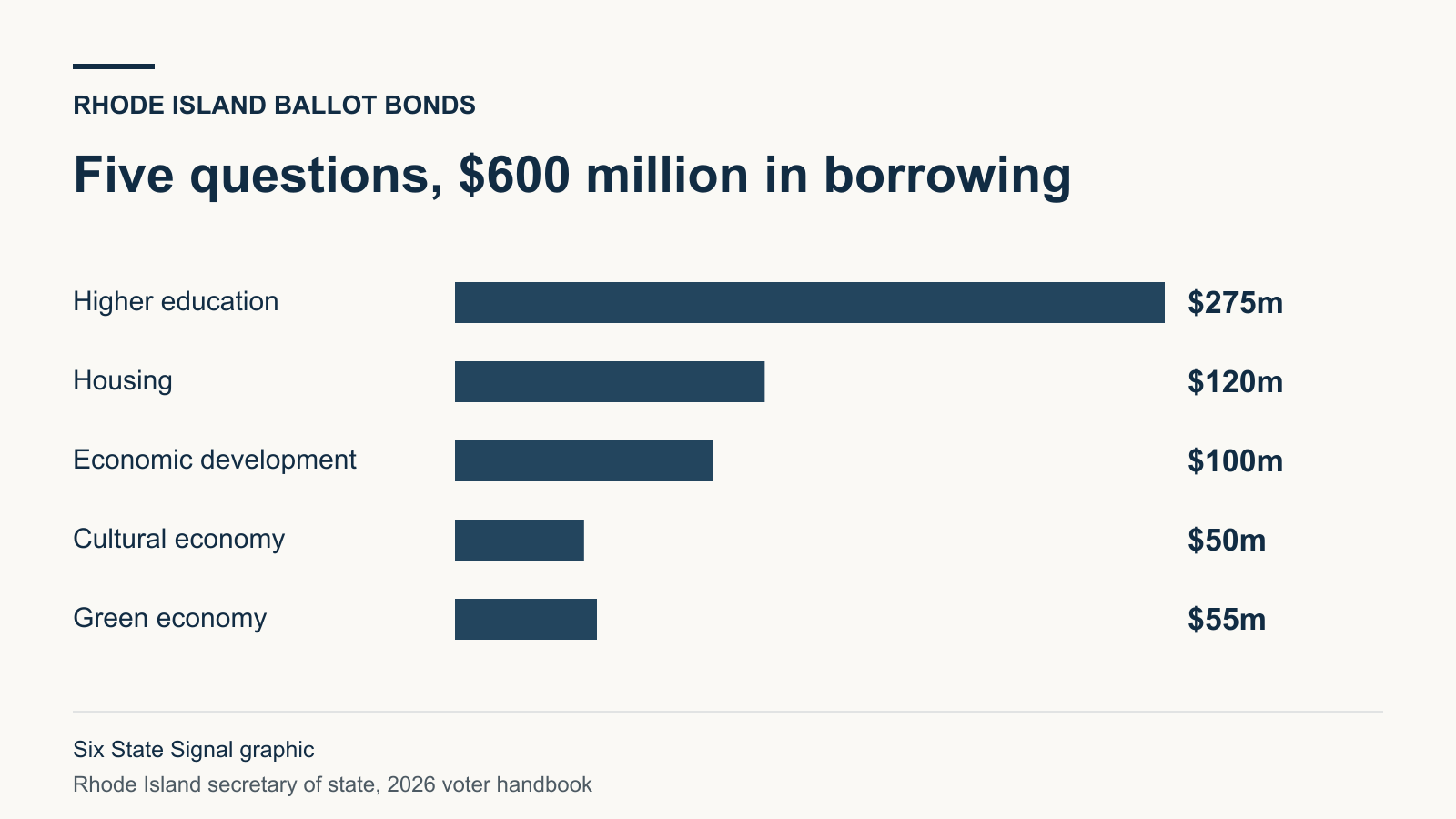 The five Rhode Island bond questions request $275 million for higher education, $120 million for housing, $100 million for economic development, $50 million for cultural projects and $55 million for environmental projects.