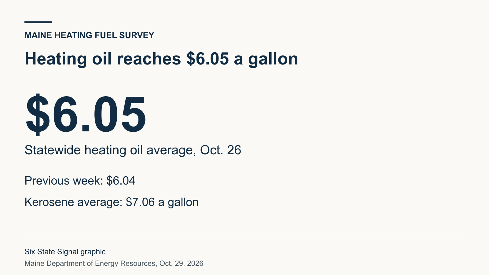 Maine's Oct. 26 survey recorded average heating oil at $6.05 per gallon and kerosene at $7.06.