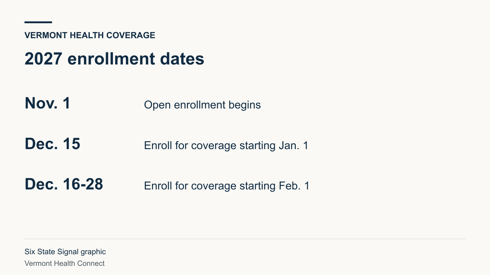 Vermont Health Connect open enrollment begins Nov. 1 and ends Dec. 28. Dec. 15 is the deadline for coverage starting Jan. 1.
