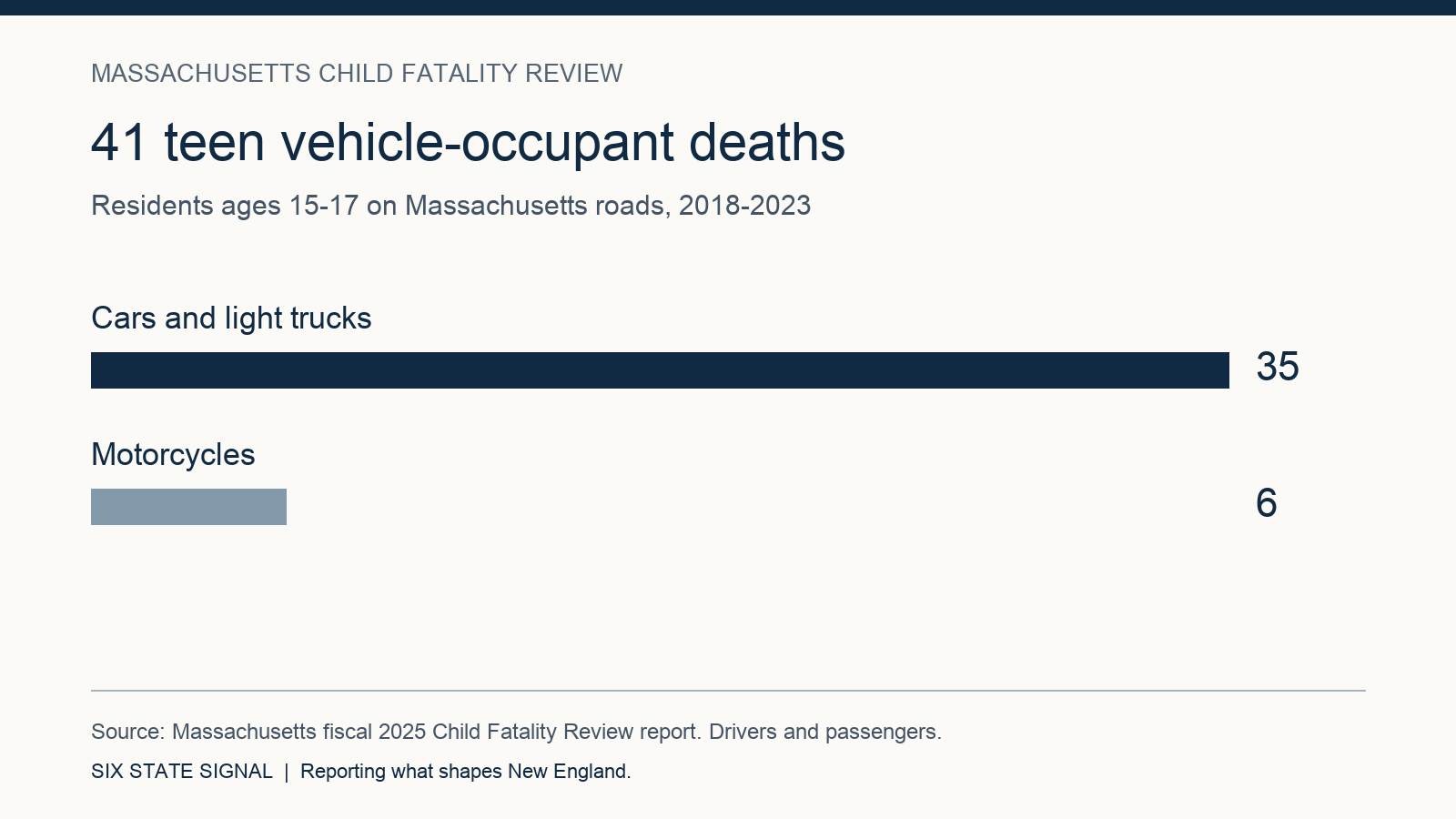 Chart of 41 Massachusetts teen vehicle-occupant deaths: 35 in cars or light trucks and six on motorcycles.